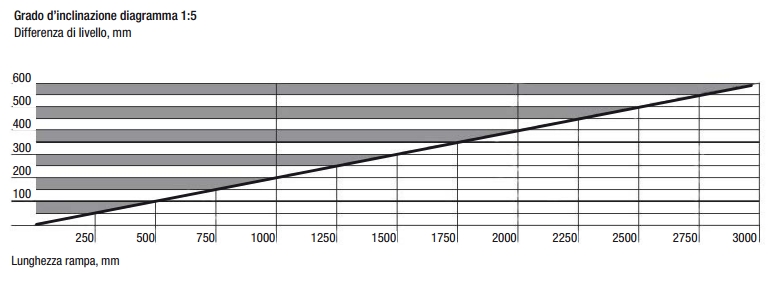 Calcolo pendenza rampa online
